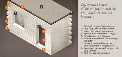 Дом из газобетона: основные аспекты строительных работ - construction-houses.ru