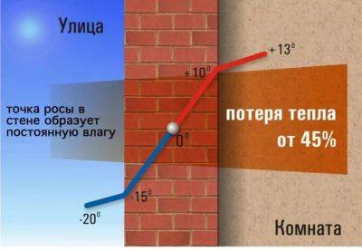 Что такое точка росы - construction-houses.ru